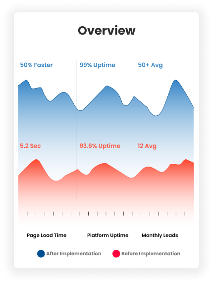 Performance Metrics Chart