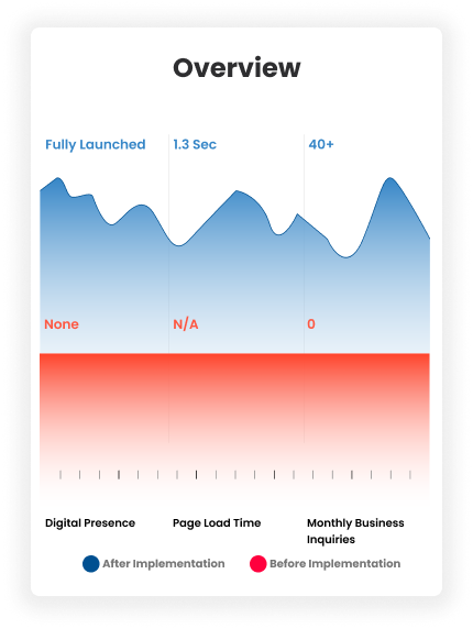 Performance Metrics Chart