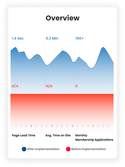 Performance Metrics Chart