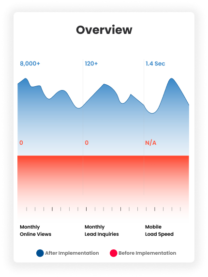 Performance Metrics Chart