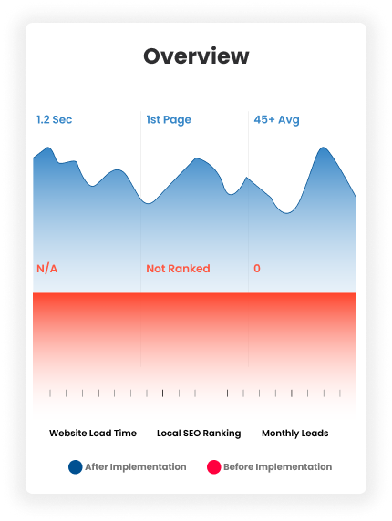 Performance Metrics Chart