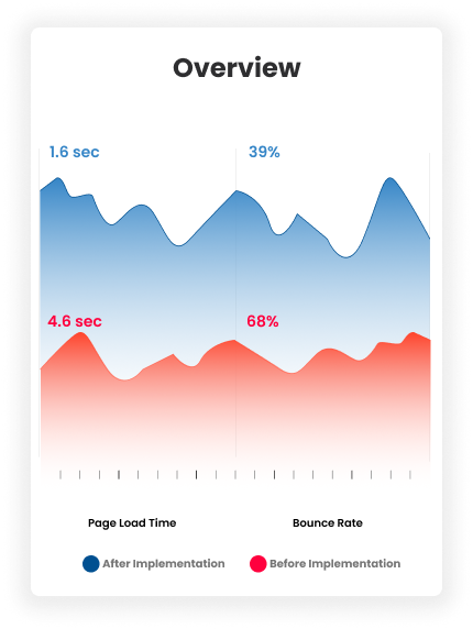 Performance Metrics Chart