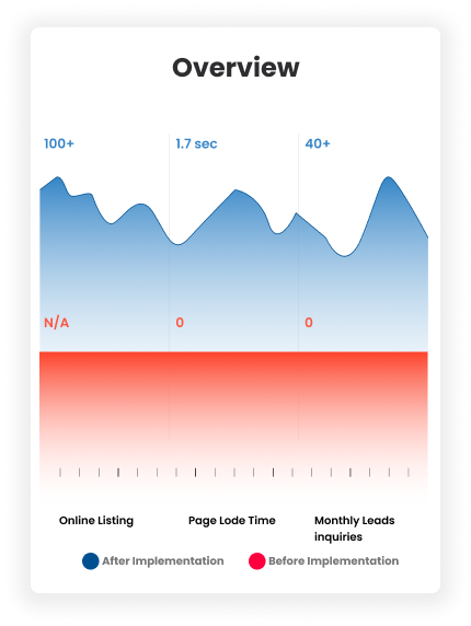 Performance Metrics Chart