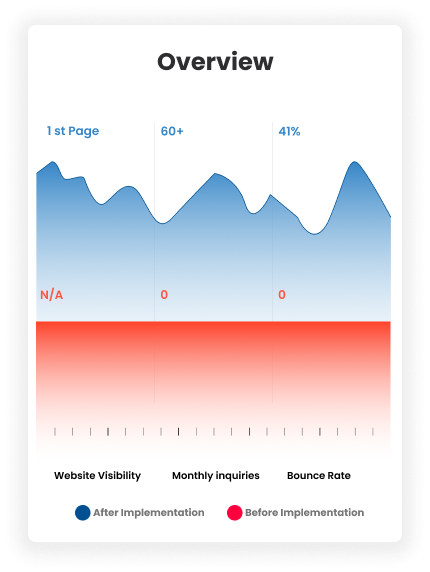Performance Metrics Chart