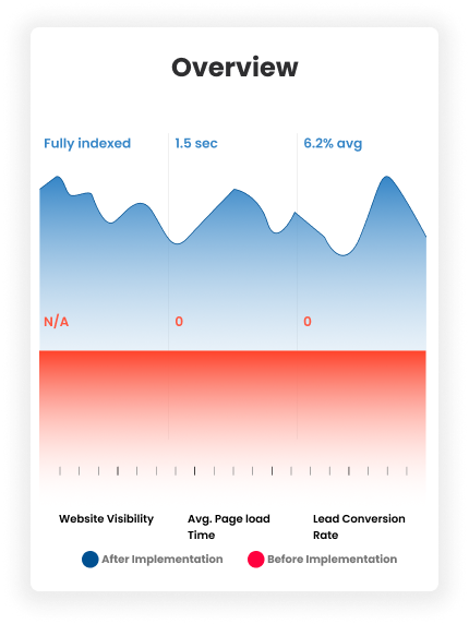 Performance Metrics Chart