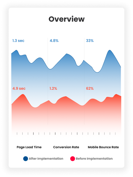 Performance Metrics Chart