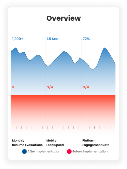 Performance Metrics Chart