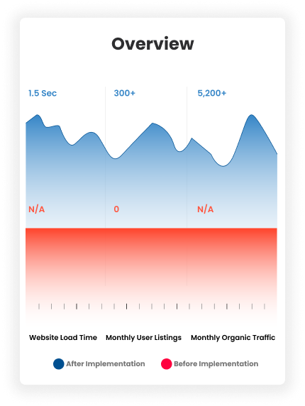 Performance Metrics Chart