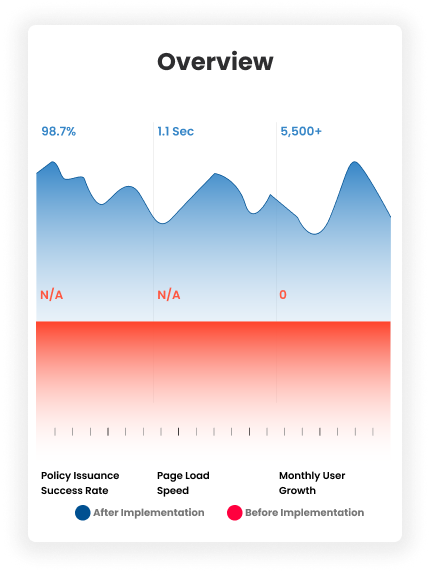 Performance Metrics Chart