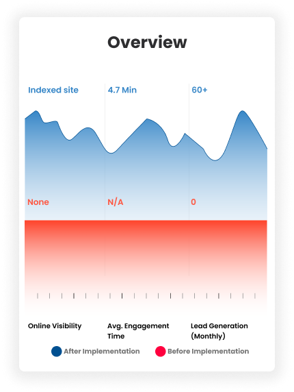 Performance Metrics Chart