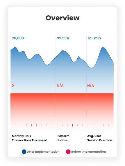 Performance Metrics Chart