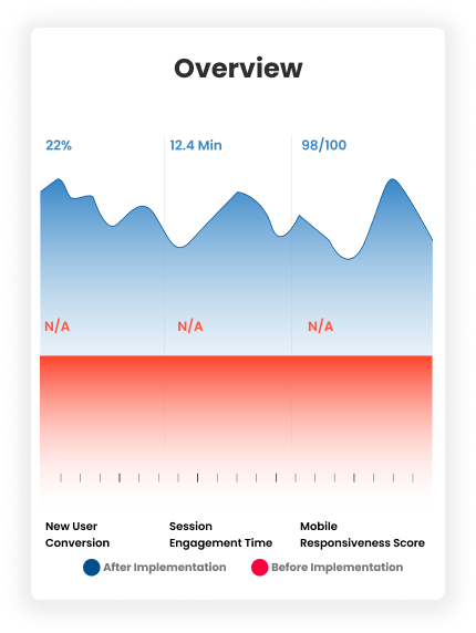 Performance Metrics Chart