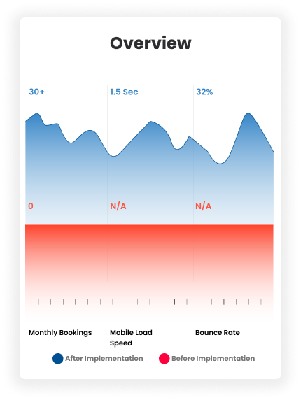 Performance Metrics Chart